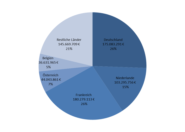 Diagramm: Aufteilung der Fördergelder auf die Länder. Deutschland 26%, Niederlande 15%, Frankreich 26%, Österreich 7%, Belgien 5%, Restliche Länder 21%